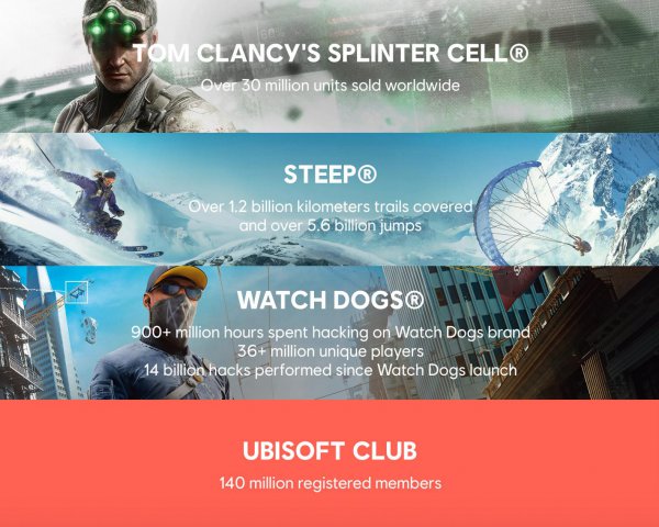 育碧公布旗下游戏销量 《刺客信条》系列1.4亿领跑