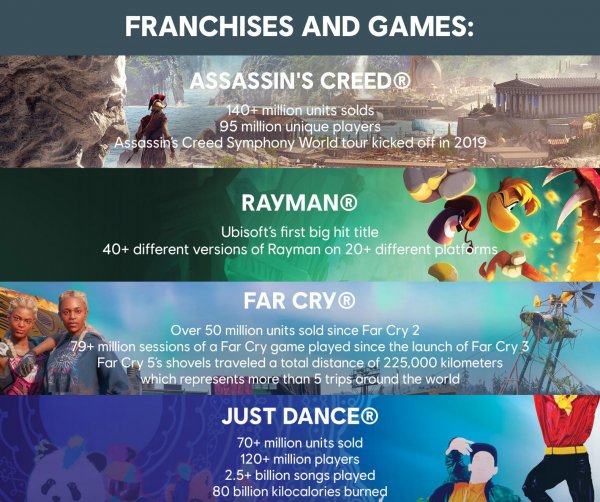 育碧公布旗下游戏销量 《刺客信条》系列1.4亿领跑